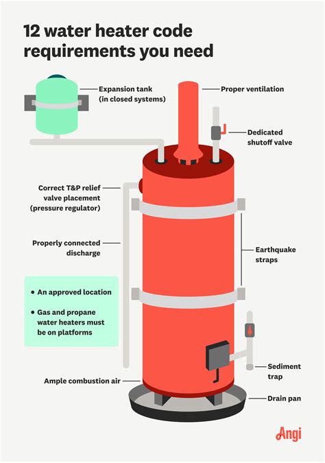 Drain Pan Water Heater Code