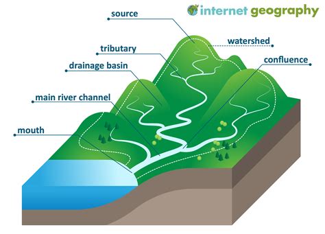 drainage basin in geography