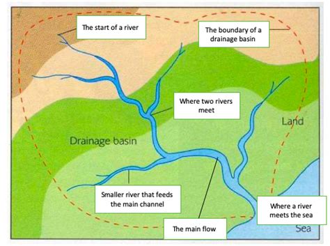 drainage basin wikipedia