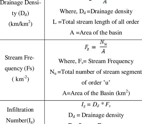 Drainage Calculation Formula