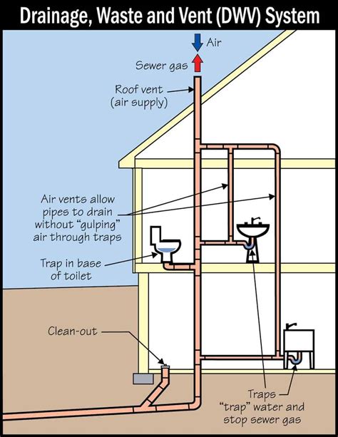 Drainage Venting Explained