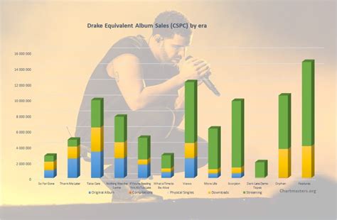 drake total album sales worldwide