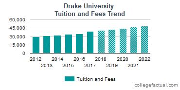 drake tuition and fees