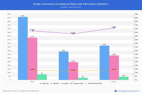 drake university admission rate
