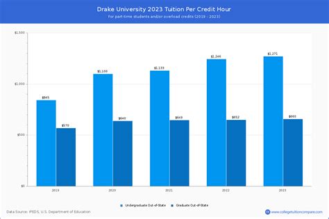 drake university cost per credit hour