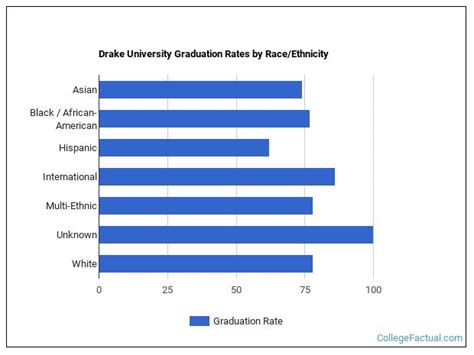 drake university graduation rate