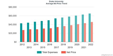 drake university net price