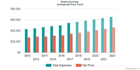 drake university net price calculator