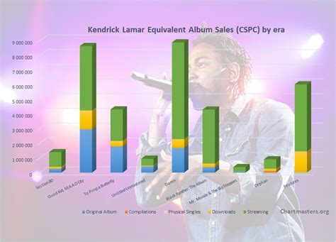 drake vs kendrick lamar album sales