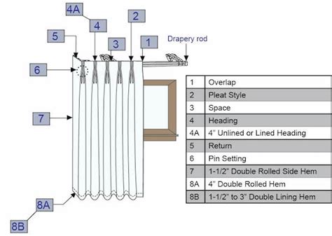 Drapery Construction Definition