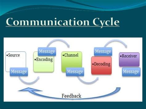 draw a communication cycle and explain elements of communication process