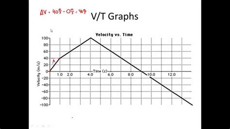 Free Draw A Sketch Of The V V T Graph With Pencil