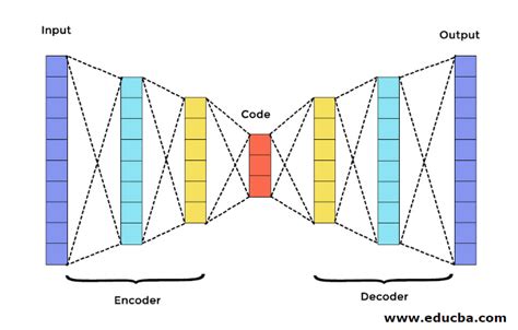 draw and explain encoder decoder architecture in detail