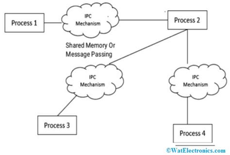 draw and explain inter process communication model