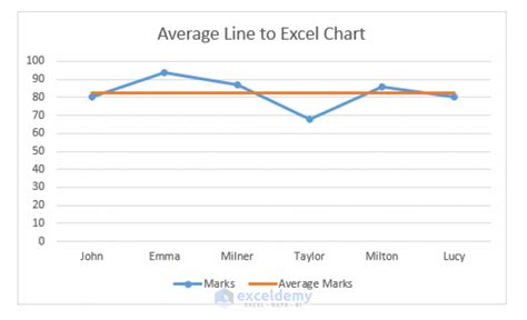 draw average line in excel chart