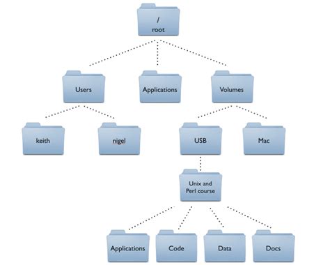  62 Most Draw Directory Structure Popular Now