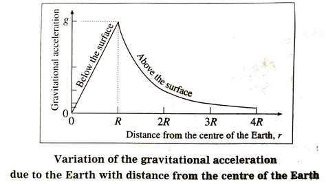 Variation in Acceleration due to gravity with Altitude (GA
