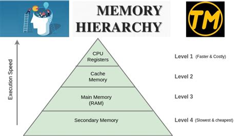 Draw The Memory Hierarchy Of Computer System