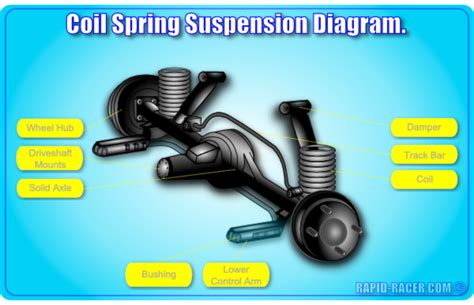 Drawbacks Of Coil Spring Suspension