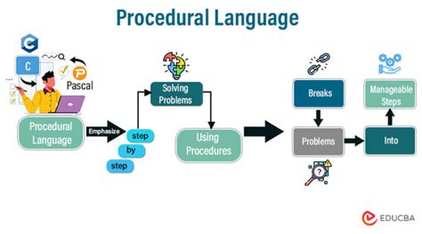 drawbacks of procedural language