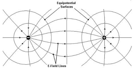 E field and potential