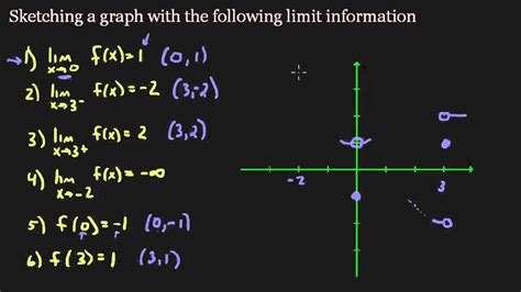 drawing limits on a graph