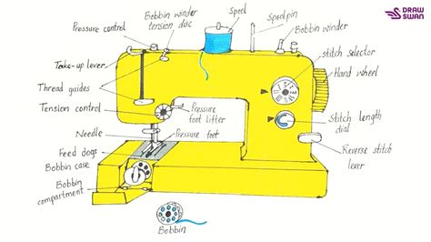 Drawing Of A Sewing Machine With Label