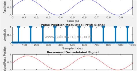 Drawing Pulse In Matlab