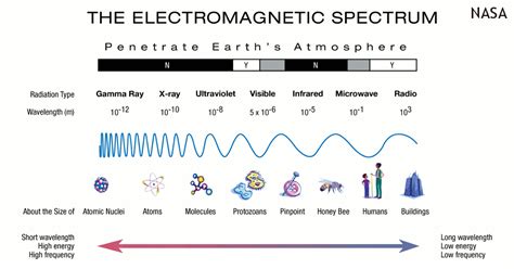Drawing Size Comparison Of Em Waves