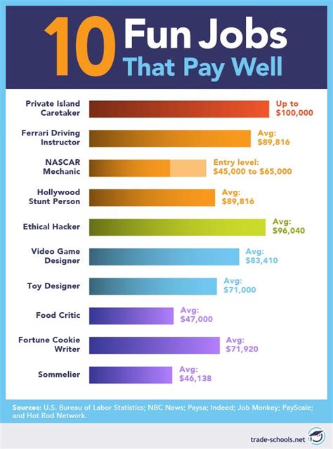25 Odd Jobs That Pay Well (Infographic)