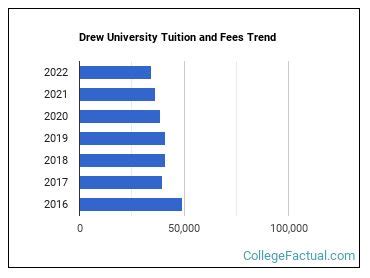 drew university cost of tuition