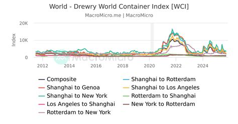 drewry world container index