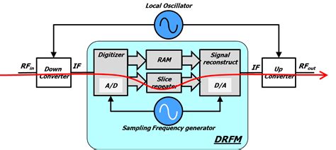 Drfm Jamming Techniques