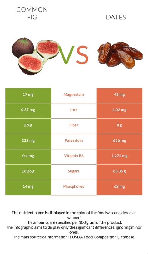 Dried Figs Vs Dates Nutrition