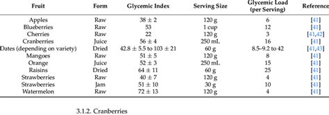 Dried Fruit Glycemic Load