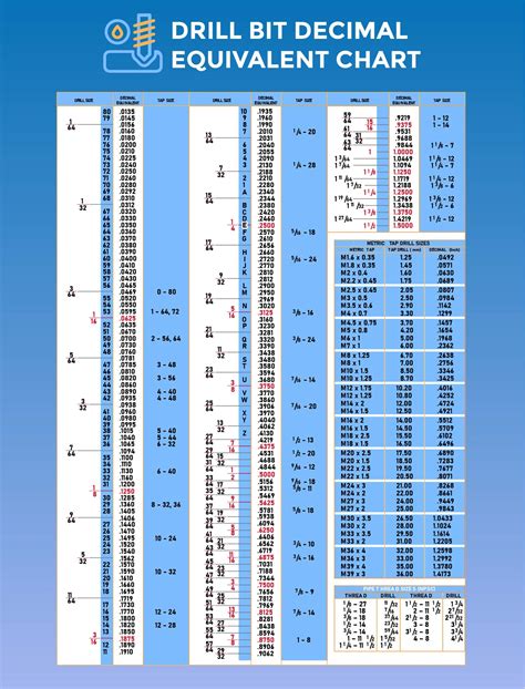 Drill Bit Decimal Equivalent Chart
