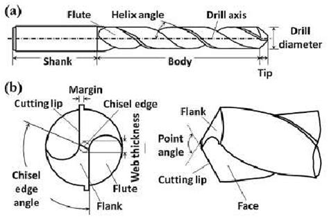Drill Bit Geometry And Characteristics