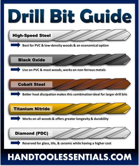 Drill Bit Selection Guide