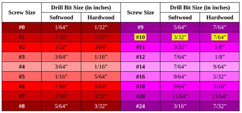 Drill Bit Size To Screw Size