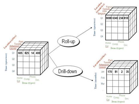 Drill Down Example Olap