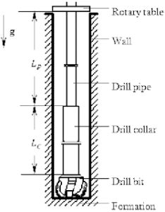 Drill String Definition