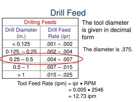 Drilling Feed Rate Formula