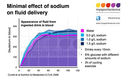 drinking sodium during workout