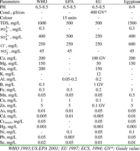 drinking water parameters limits