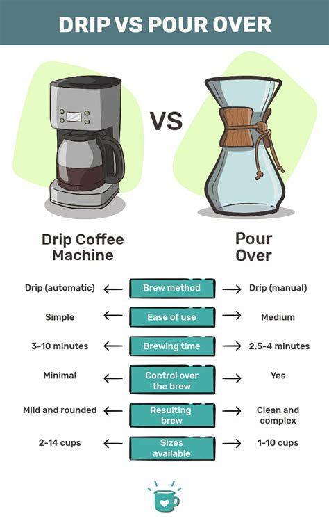 5 differences pour over vs drip coffee Death Wish Coffee Company