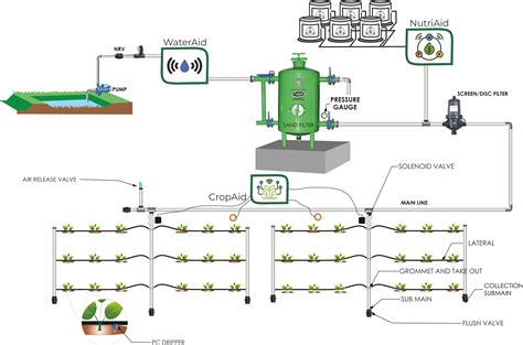 Drip Automation System