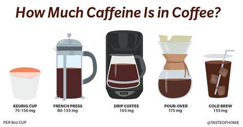 Drip Coffee Caffeine Content