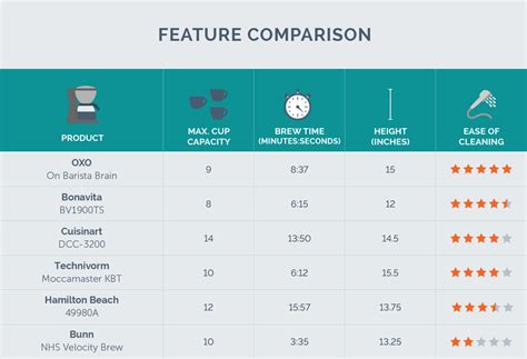 Drip Coffee Maker Comparison