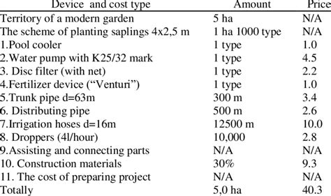 Drip Irrigation System Labour Cost