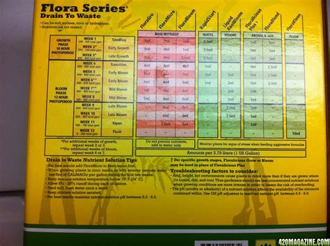 Drip Nutrients Feeding Chart